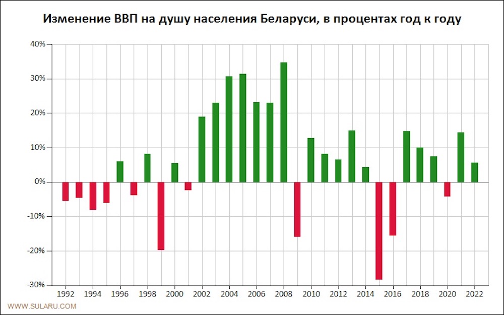 Изменение ВВП на душу населения Беларуси в процентах год к году. Фото: sularu.com.
