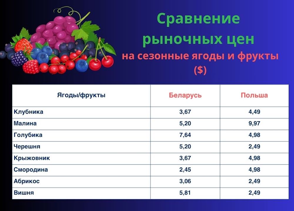 Сравнение цен на сезонные ягоды и фрукты на рынках Бреста и Варшавы. Инфографика BGmedia.